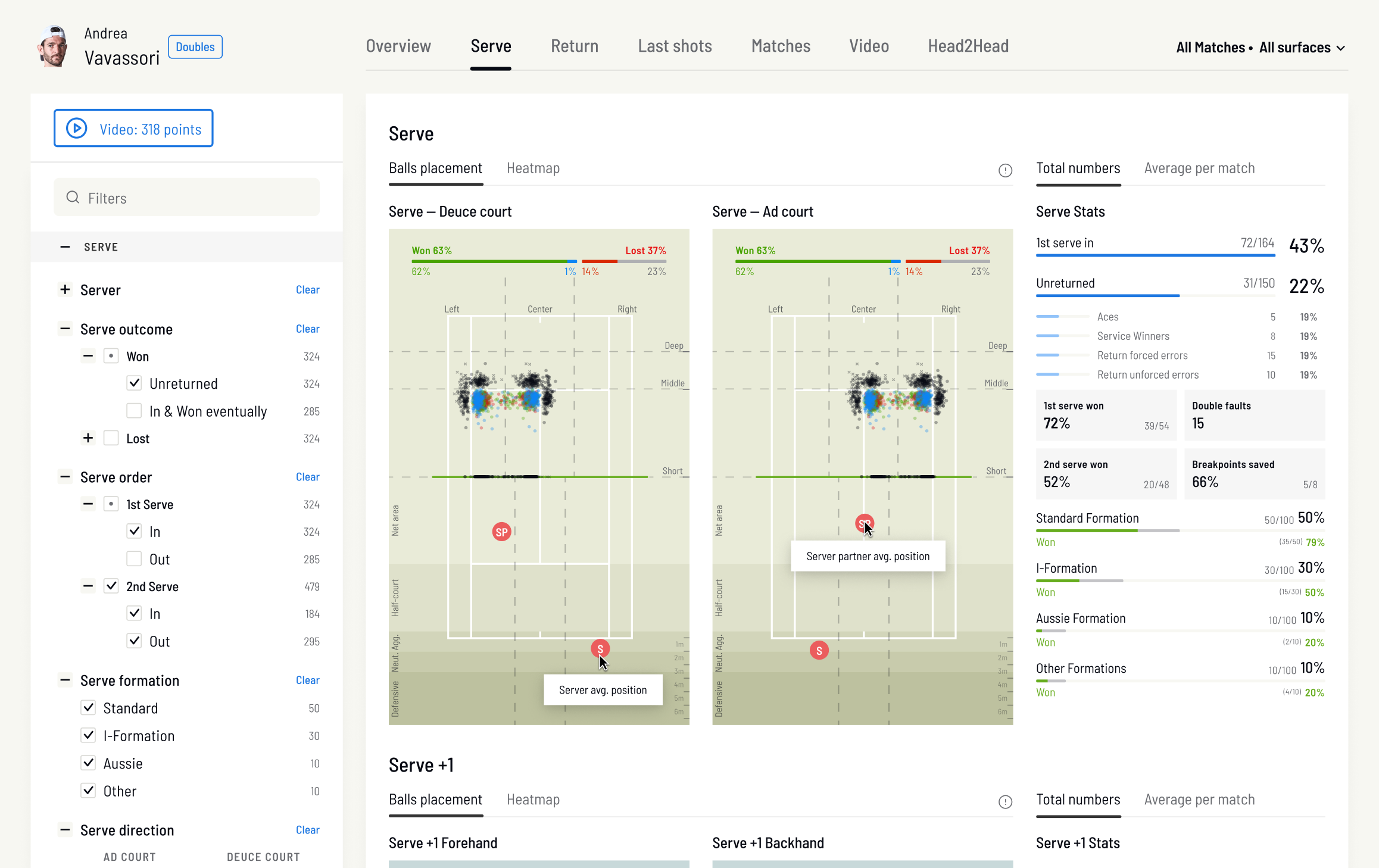 Tennis ComStat Platform - Player Profile Dashboard Doubles